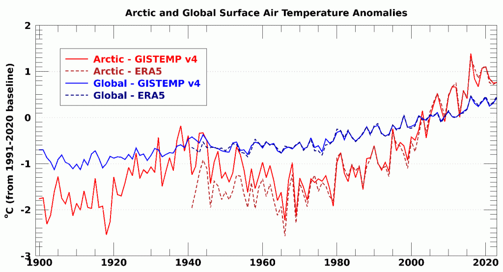 Line graph of Arctic and Global surface air temperature anomalies averaged across land and ocean areas