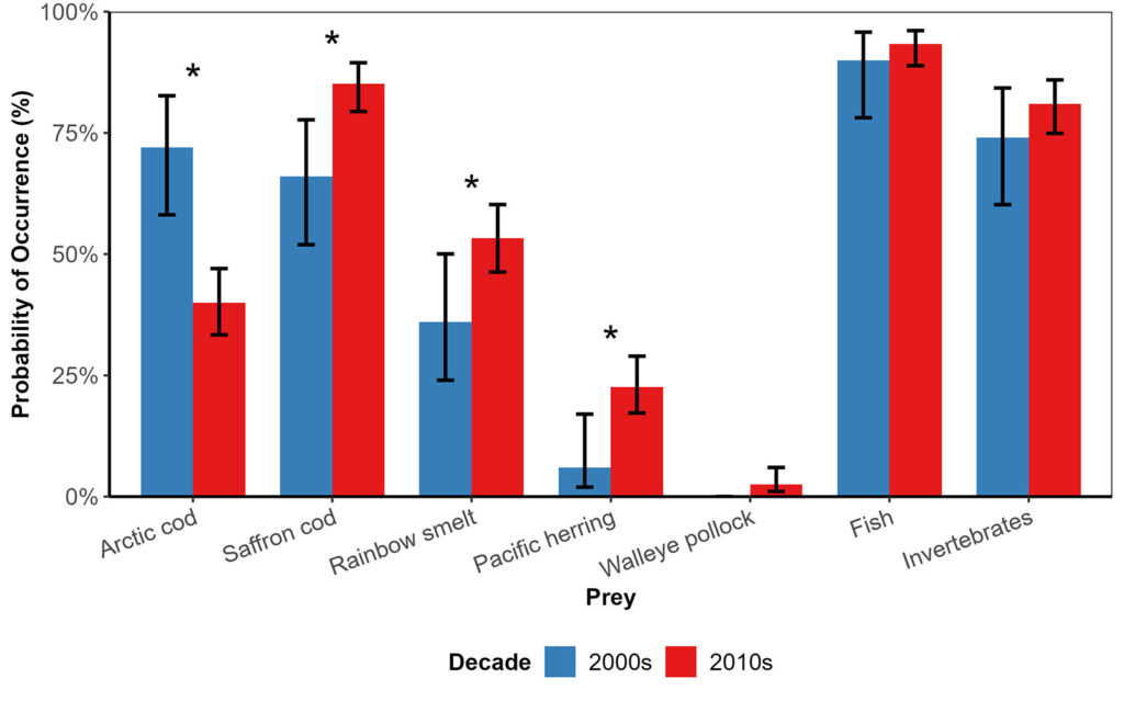Graph of the percent probability of occurrence of the four most common fish prey species (and walleye pollock) identified in the stomachs of ringed seals